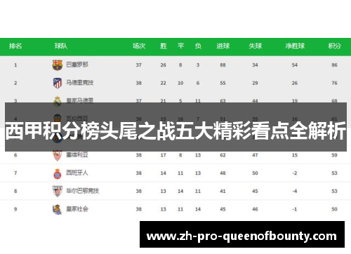 西甲积分榜头尾之战五大精彩看点全解析 西甲积分榜头尾之战五大精彩看点全解析